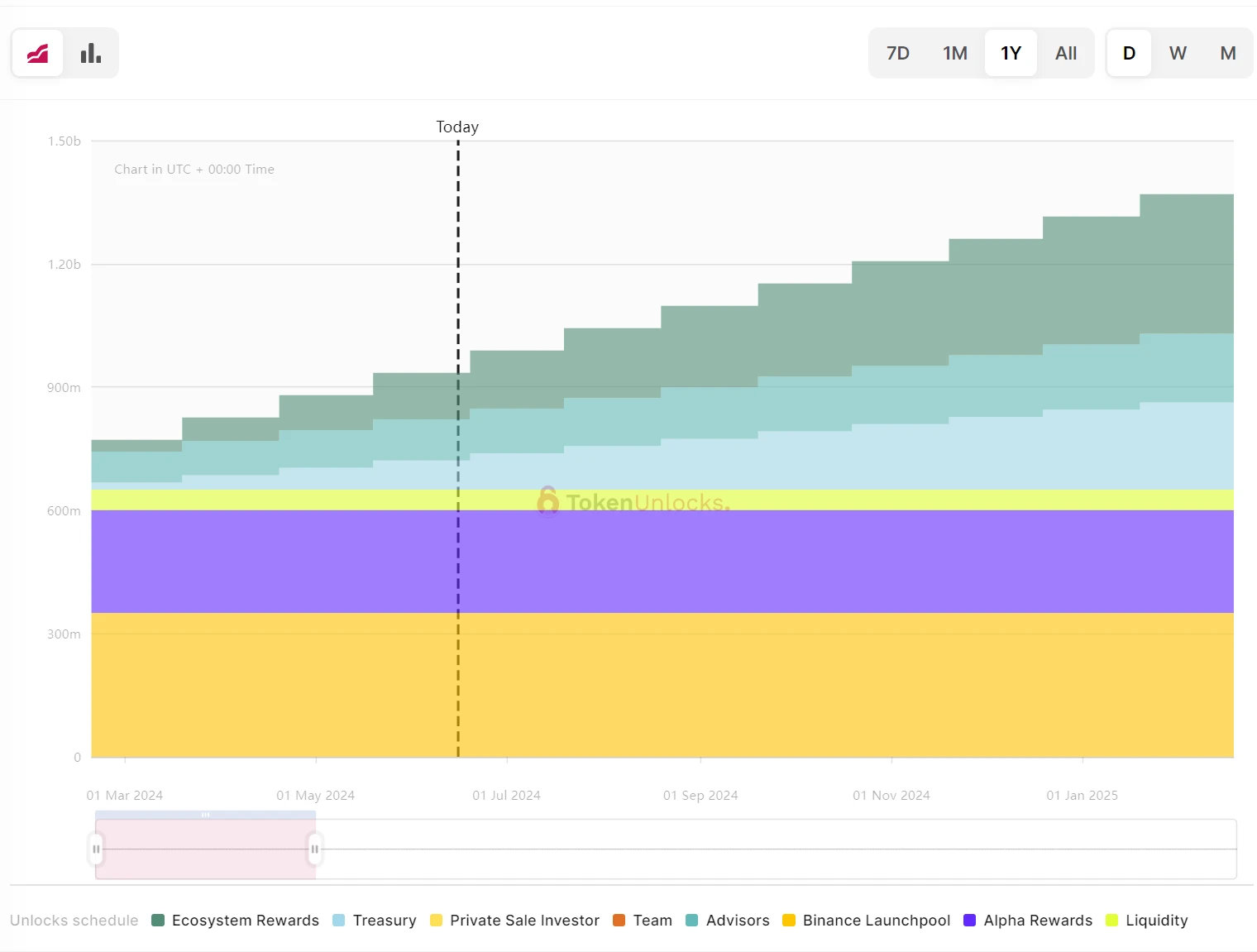 One-week token unlocking: ID will usher in a huge amount of release, accounting for more than 18% of the circulation