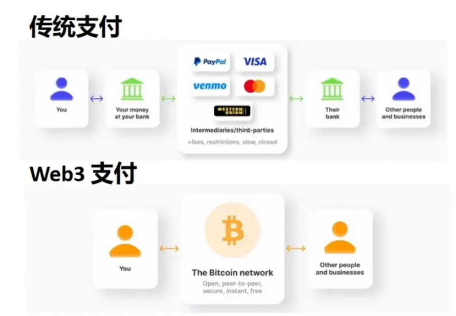 Towards Mass Adoption, in-depth analysis of the inherent logic of Paypal stablecoin payment