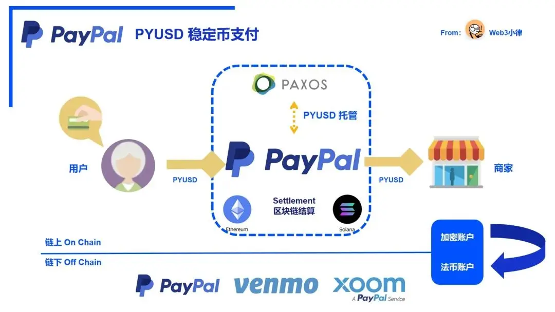 迈向Mass Adoption，深度解析Paypal稳定币支付的内在逻辑