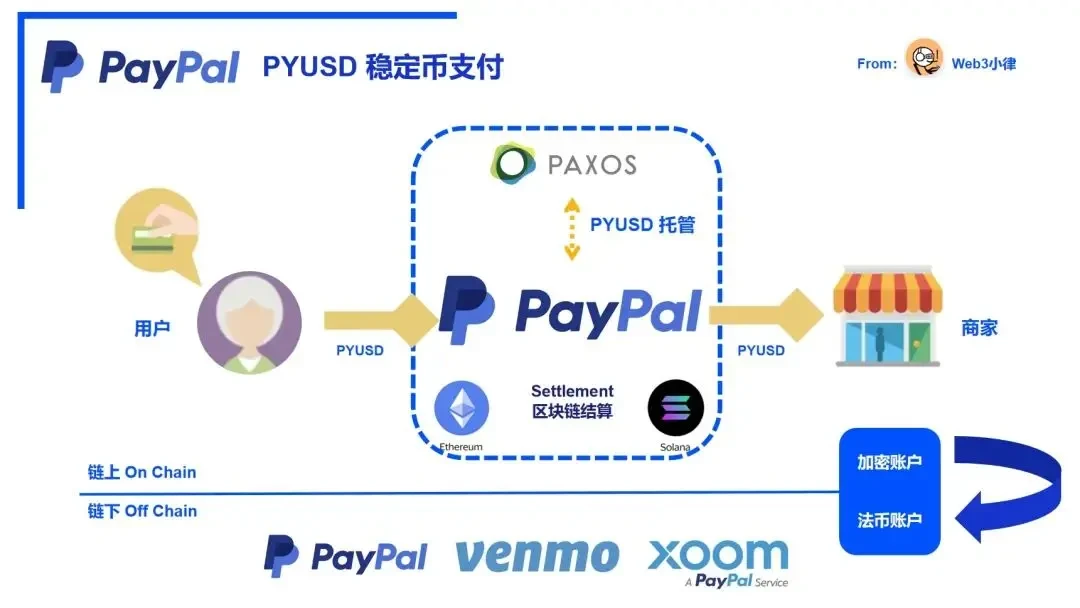 Towards Mass Adoption, in-depth analysis of the inherent logic of Paypal stablecoin payment