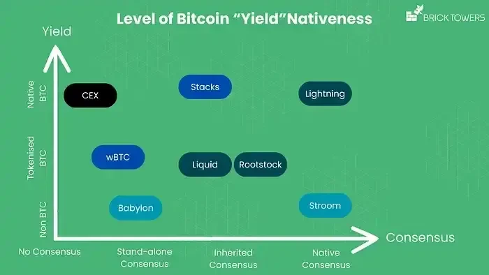 Can Bitcoin Be a Productive Asset?