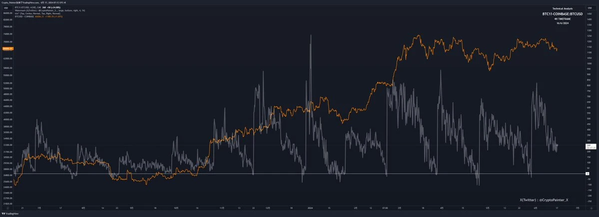 In-depth research: The subtle relationship between BTC spot ETF and CME’s huge short positions