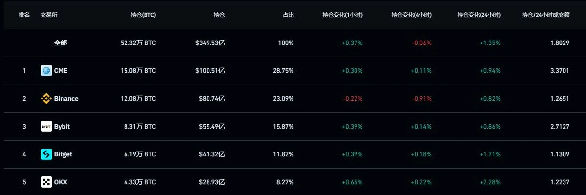 深度研究：BTC现货ETF与CME天量空头持仓之间的微妙关系