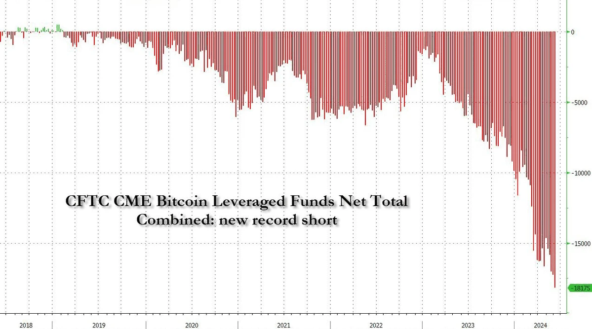 In-depth research: The subtle relationship between BTC spot ETF and CME’s huge short positions