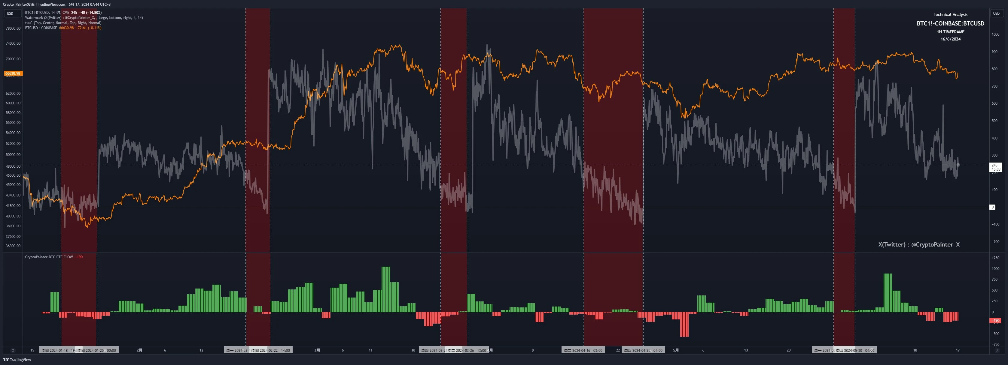 In-depth research: The subtle relationship between BTC spot ETF and CME’s huge short positions