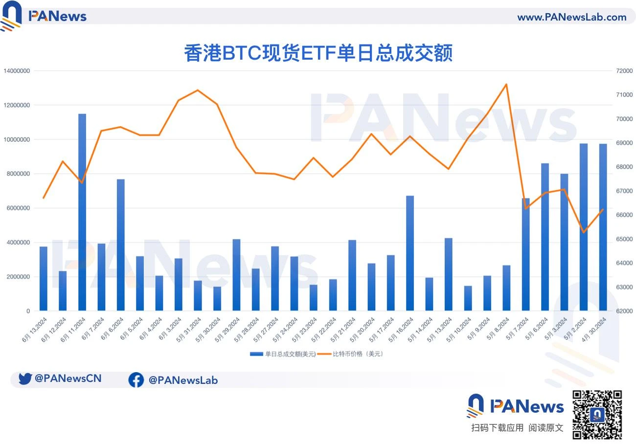 After one and a half months on the market, how do the six virtual asset ETFs in Hong Kong perform?