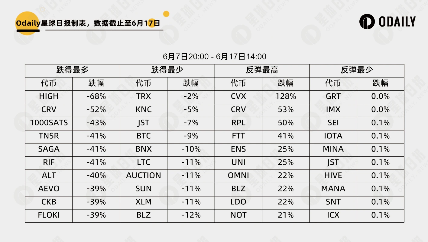 大跌淘金：252个代币里谁最强势，谁最能跌？