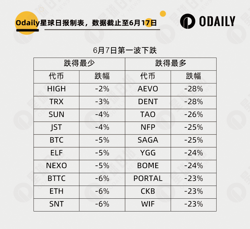 大跌淘金：252个代币里谁最强势，谁最能跌？