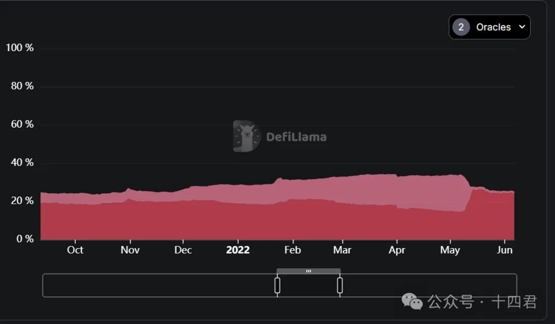 In-depth analysis of API3, the oracle track disruptor of OVM