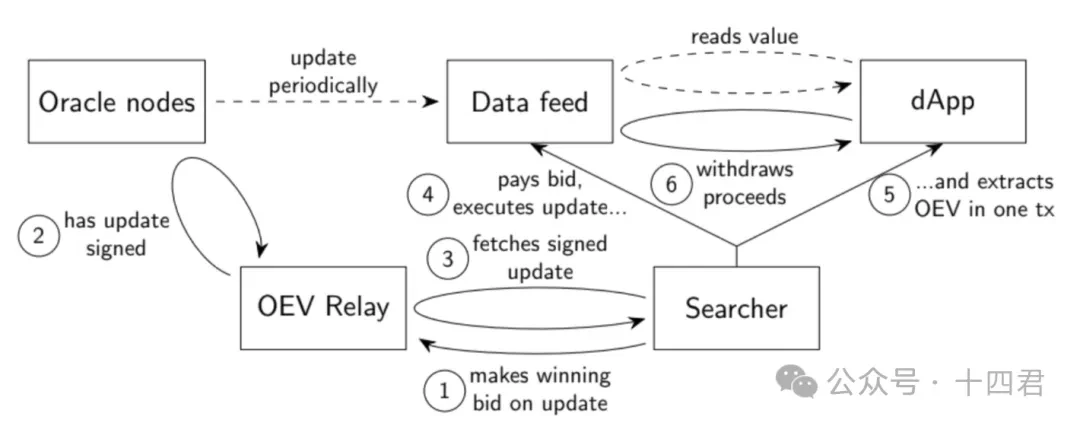 In-depth analysis of API3, the oracle track disruptor of OVM