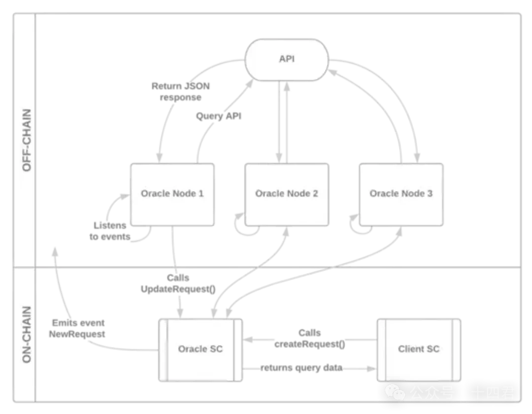 Diễn giải chuyên sâu về API3, giải phóng bộ ngắt mạch máy oracle của OVM