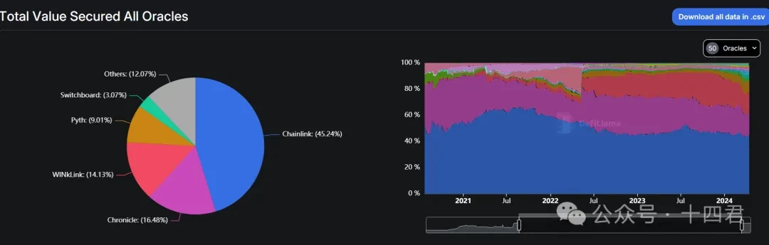 In-depth analysis of API3, the oracle track disruptor of OVM