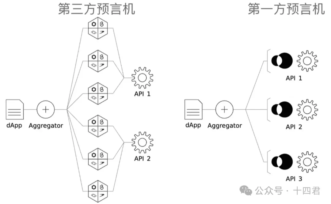 In-depth analysis of API3, the oracle track disruptor of OVM