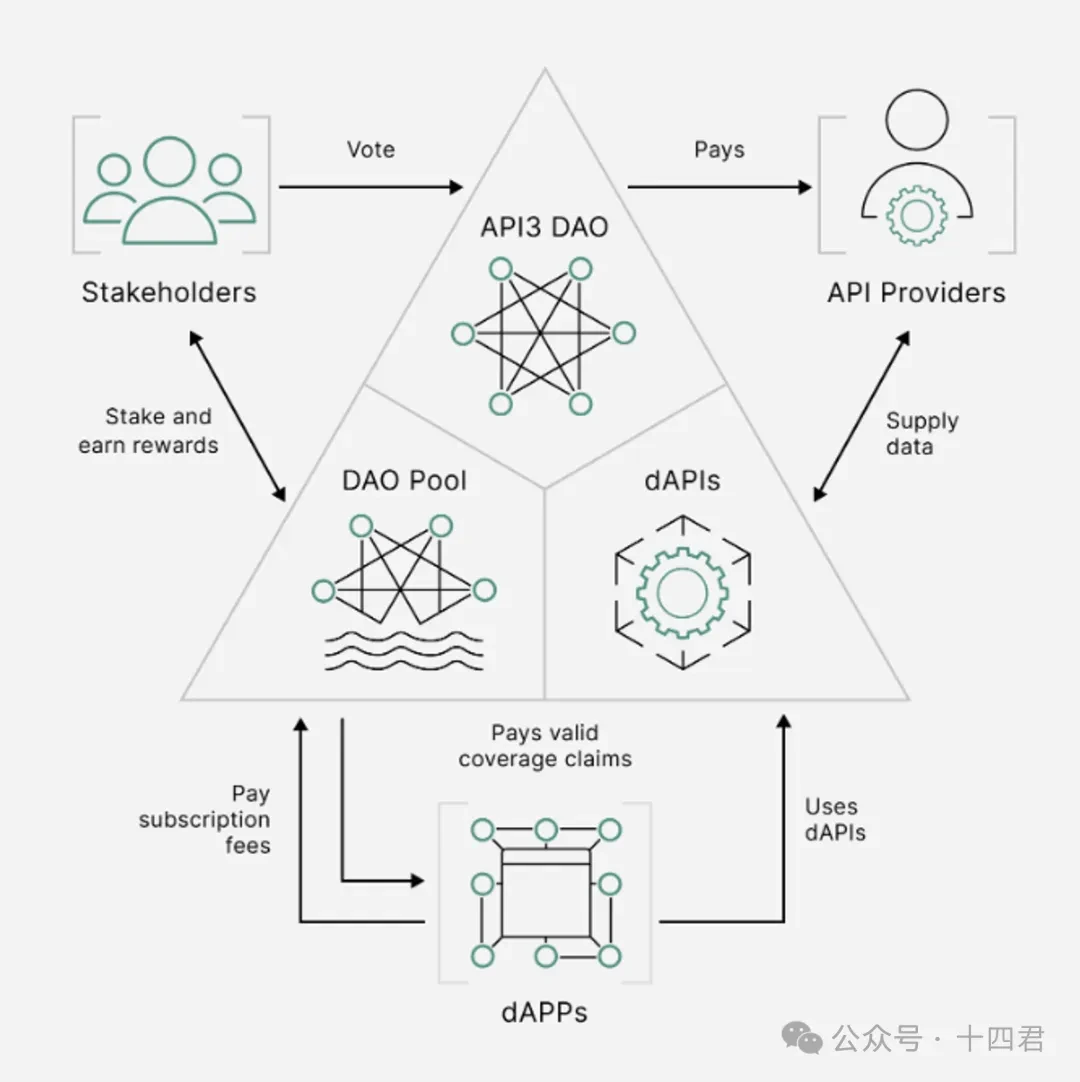 深度解读API3, 释放OVM的预言机赛道破圈者