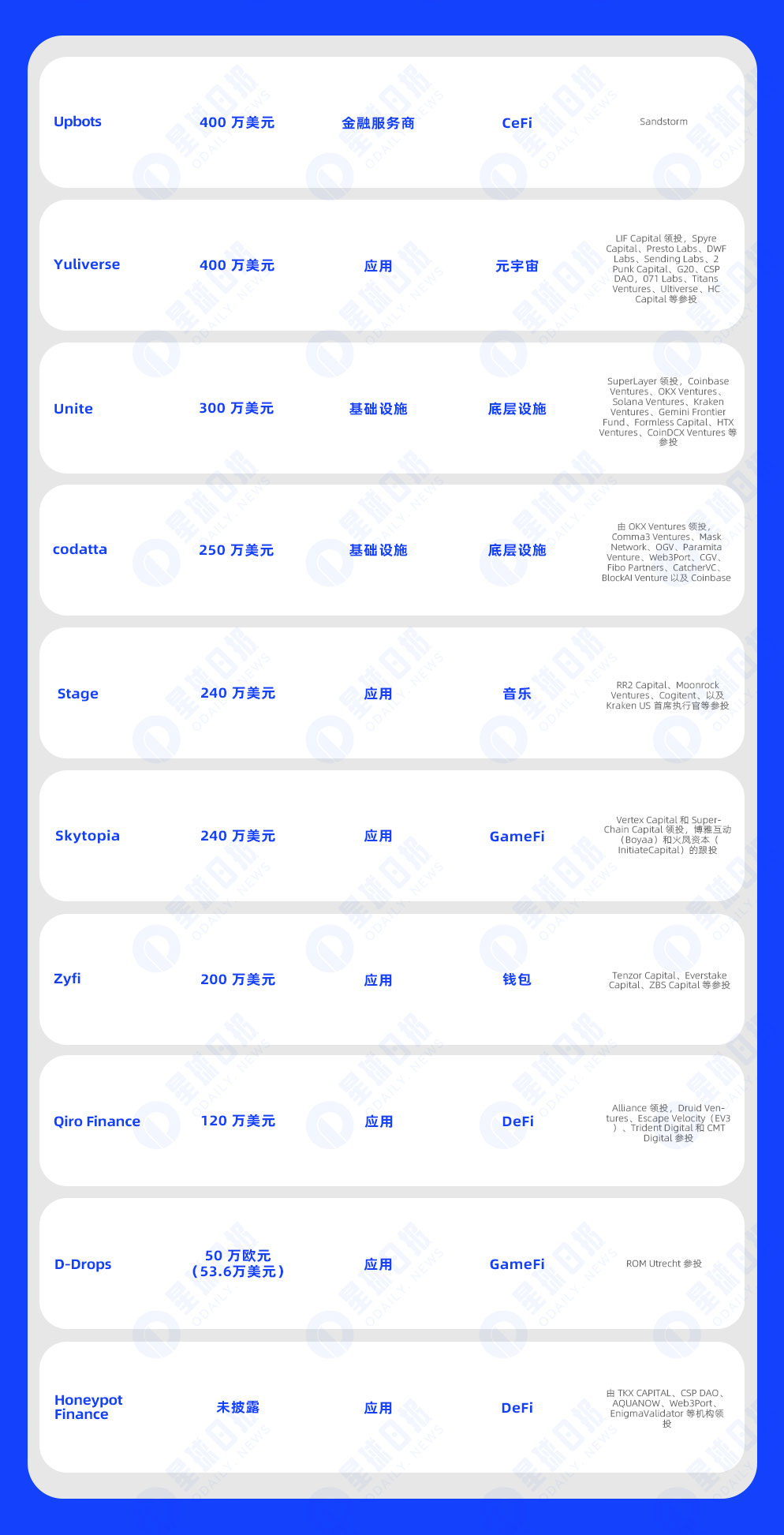 一周融资速递 | 30家项目获投，已披露融资总额约1.25亿美元（6.10-6.16）