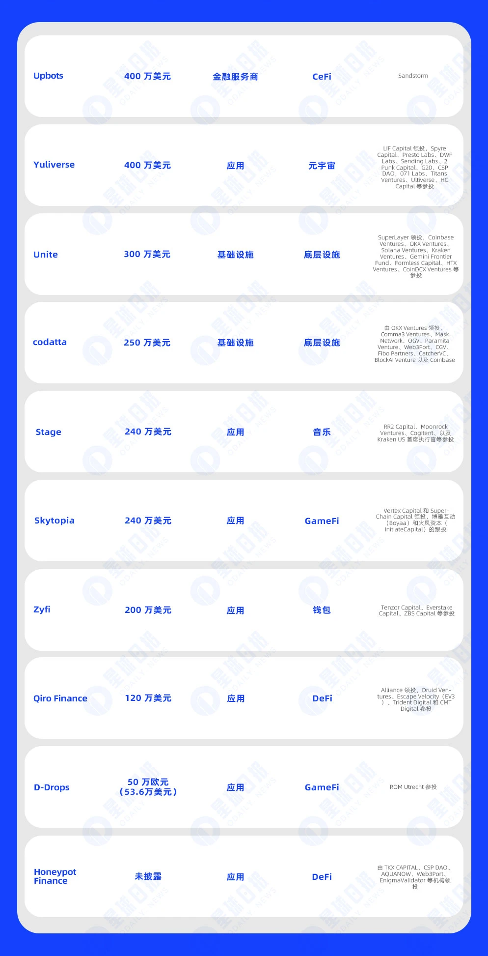 Financing Express of the Week | 30 projects received investment, with a total disclosed financing amount of approximately US5 million (June 10-June 16)