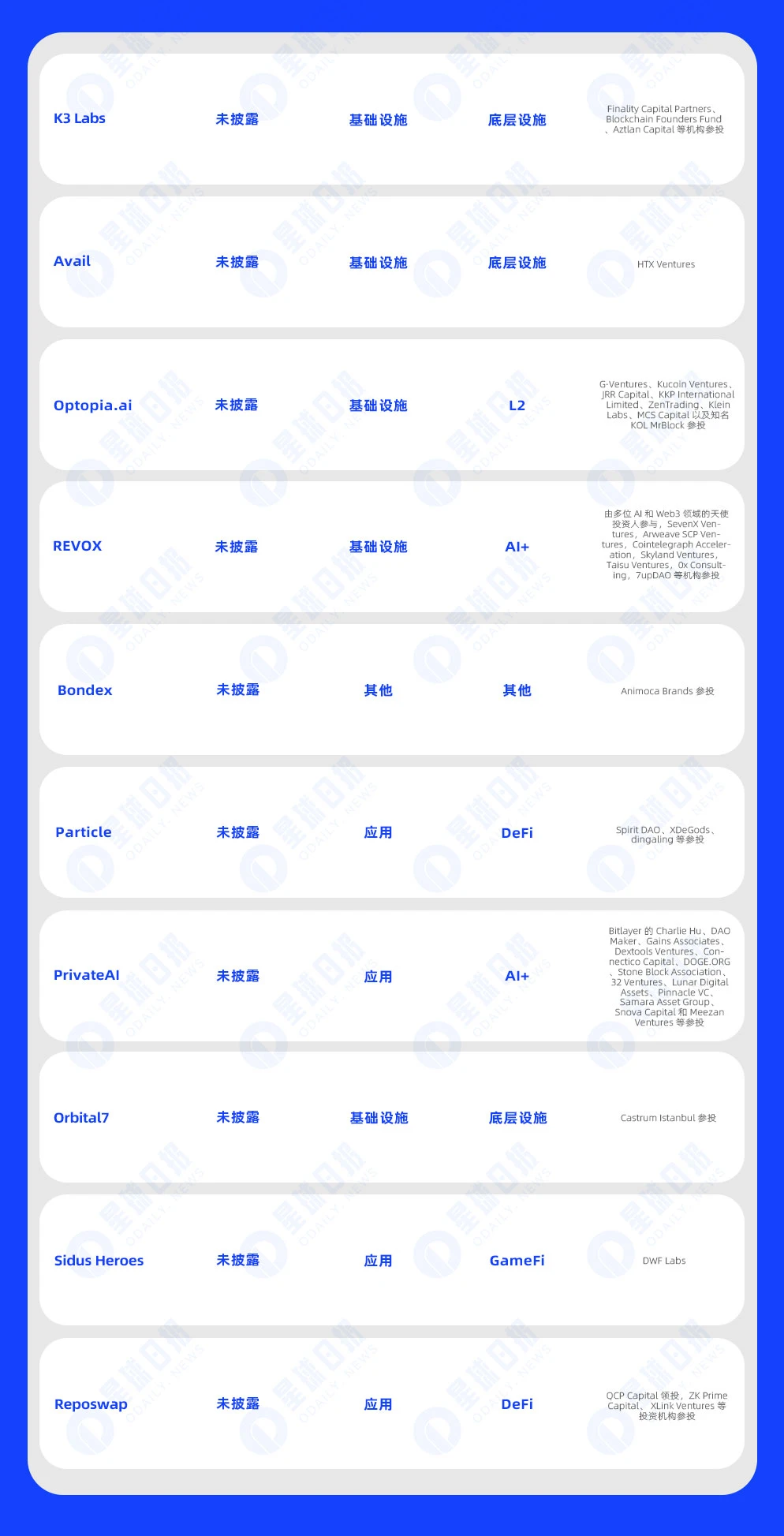 一週融資速遞| 30家專案獲投，已揭露融資總額約1.25億美元（6.10-6.16）