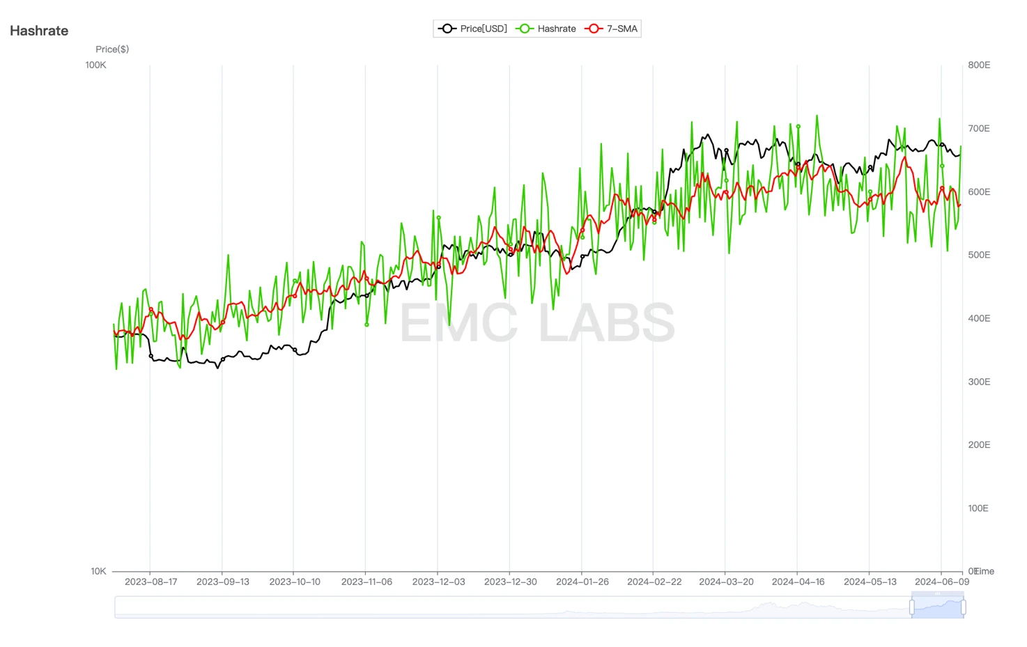 EMC Bitcoin Weekly Observation (June 10-June 16): The waiting period for interest rate cuts may be extended, and there is a risk of adjustment in the short term