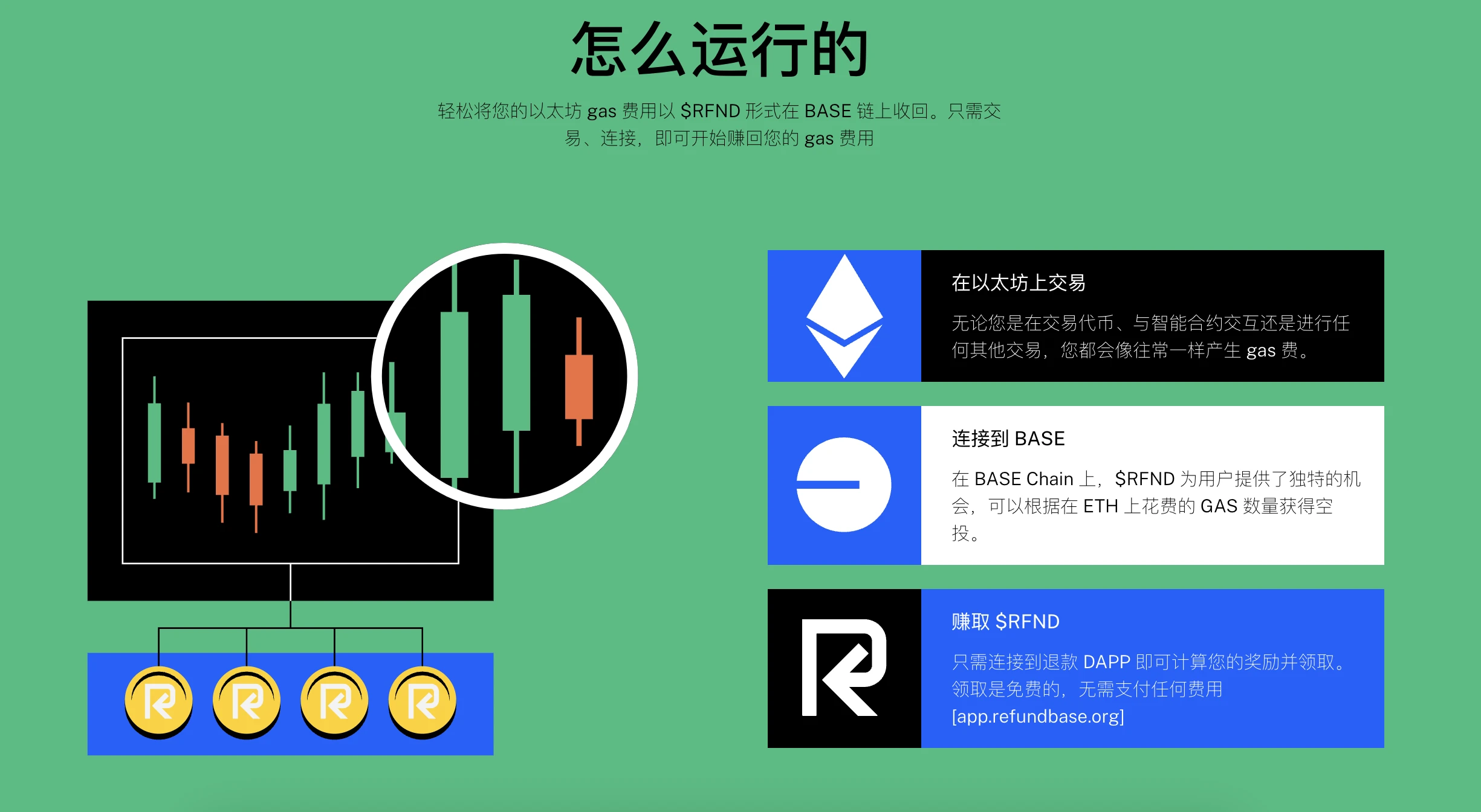 您有一份SOL、RFND代币待领取：代币返还或成项目转型出路？