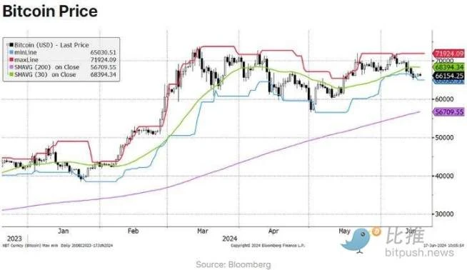 Has the summer slump begun? Crypto funds have seen the largest weekly outflows since late March