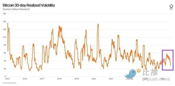 Has the summer slump begun? Crypto funds have seen the largest weekly outflows since late March