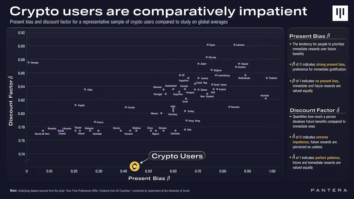 Pantera Research: Crypto Users Lack Patience, Instant Gratification Outweighs Future Gains