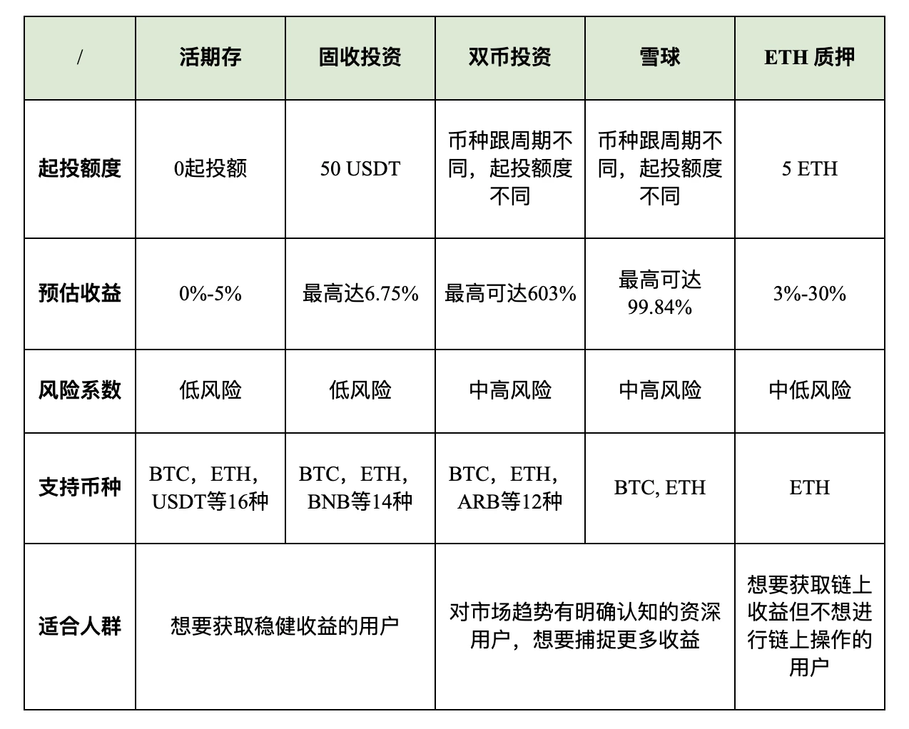 この記事は、Matrixport 金融商品を理解するのに役立ちます