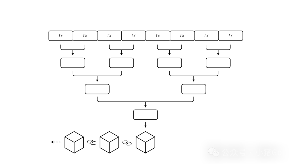 以太坊Layer2的Rollup戰爭