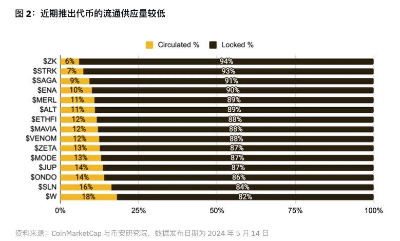 幣圈618了？這輪行情的主要問題是什麼？