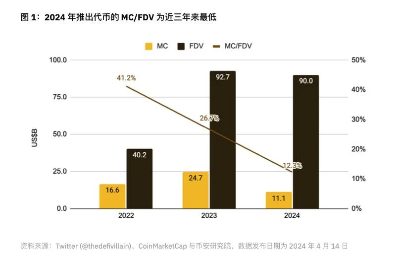 幣圈618了？這輪行情的主要問題是什麼？