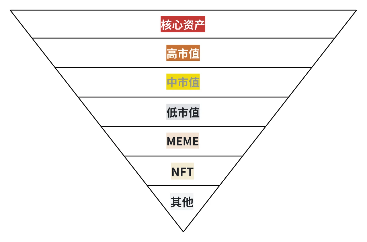 幣圈618了？這輪行情的主要問題是什麼？