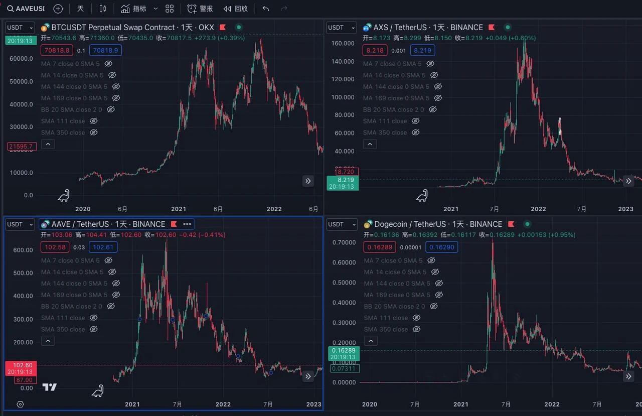 Is it 618 in the cryptocurrency market? What are the main problems in this round of market?