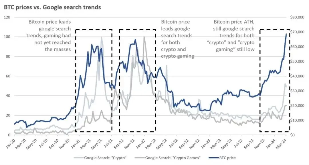 IOSG Ventures: Deeply exploring the Cryoto Game market and exploring the competitiveness behind Ronin