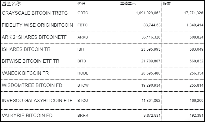 盘点比特币ETF头部持仓机构：谁是持仓大户？