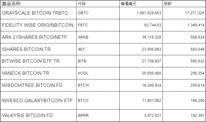 Inventory of the top Bitcoin ETF holding institutions: Who are the major holders?