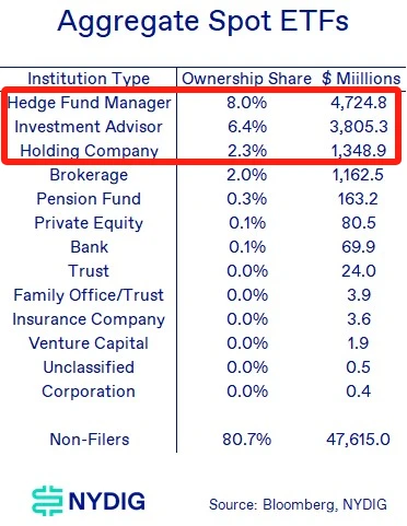 Inventory of the top Bitcoin ETF holding institutions: Who are the major holders?