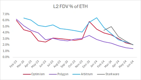 L2 への投資 vs ETH への投資: どちらがより明るい未来を持っていますか?