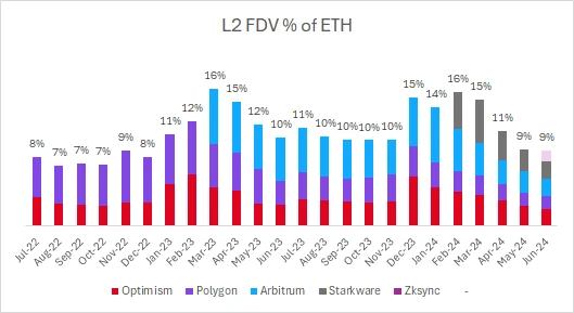 L2 への投資 vs ETH への投資: どちらがより明るい未来を持っていますか?