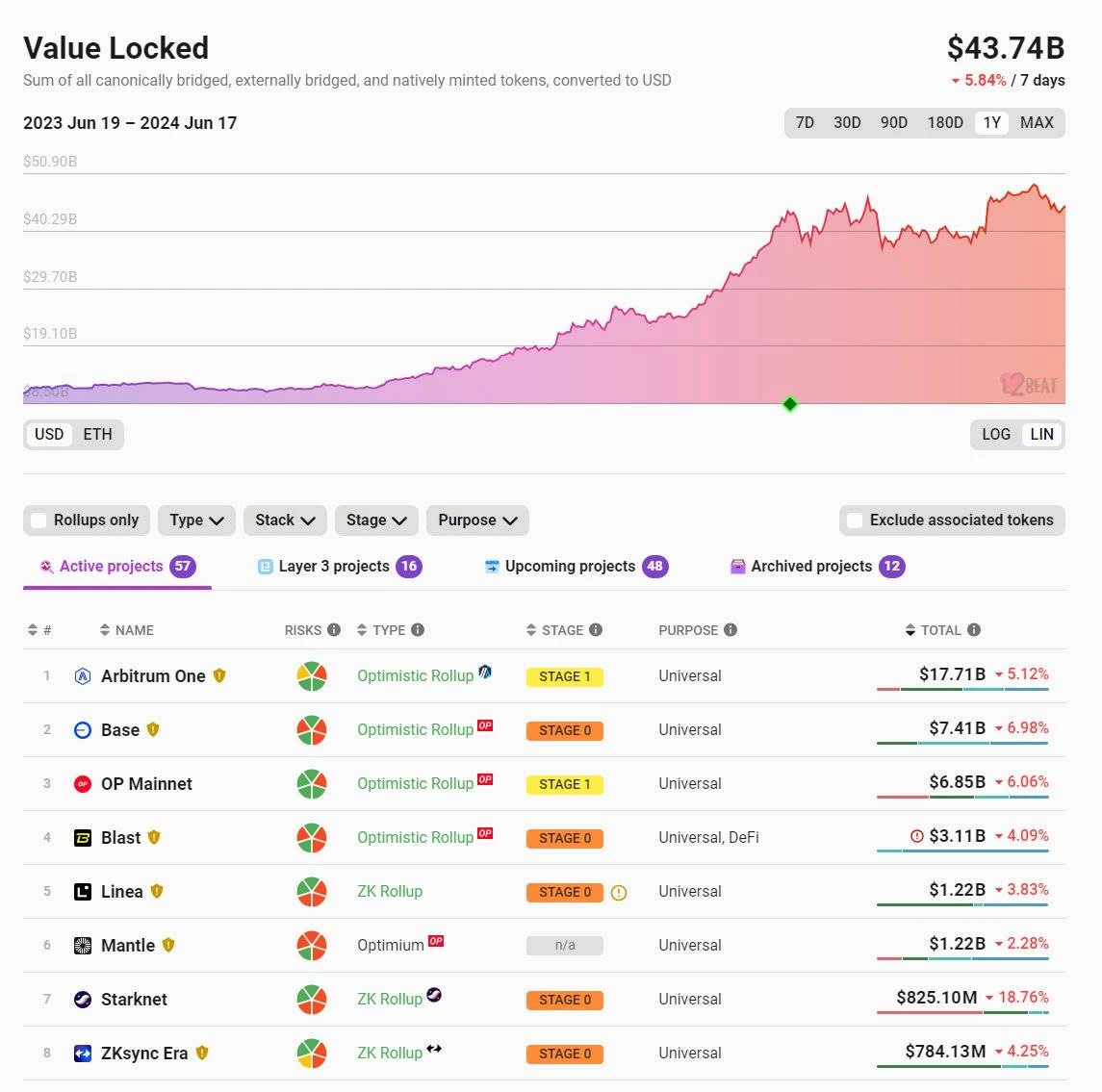 L2 への投資 vs ETH への投資: どちらがより明るい未来を持っていますか?