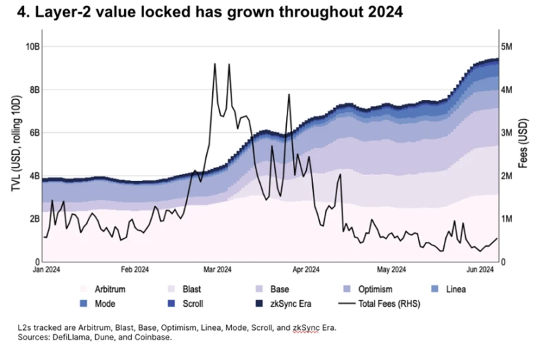 Coinbase: 10 charts to analyze crypto market fundamentals and technical trends