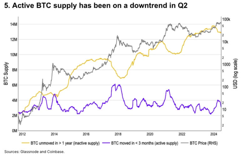 Coinbase: 10 charts to analyze crypto market fundamentals and technical trends