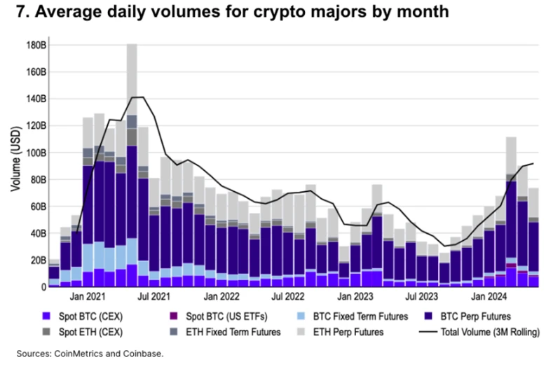 Coinbase：10张图表解析加密市场基本面和技术趋势