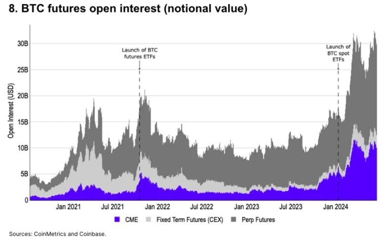 Coinbase: 암호화폐 시장의 기본 원칙과 기술 동향을 분석하는 10가지 차트