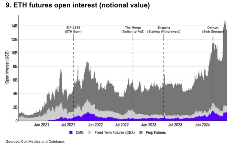 Coinbase: 10 charts to analyze crypto market fundamentals and technical trends