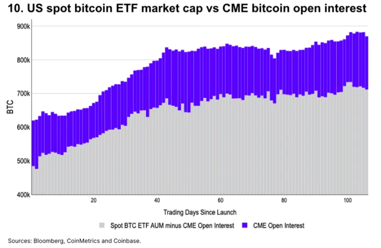 Coinbase: 암호화폐 시장의 기본 원칙과 기술 동향을 분석하는 10가지 차트