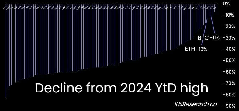 10X Research：山寨幣熊市，交易者迎來艱難時刻