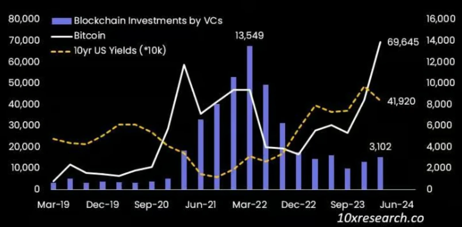 10X Research: Altcoin bear market, tough times for traders