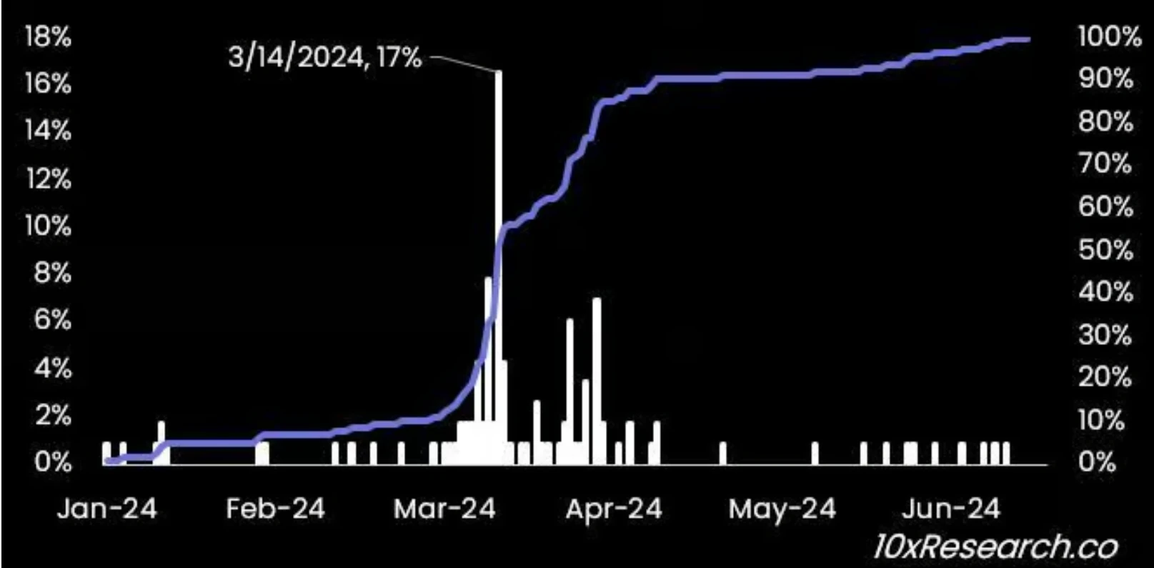 10X Research: Altcoin bear market, tough times for traders