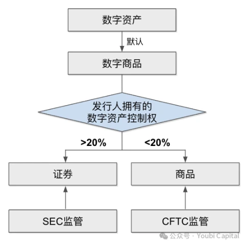 FIT21: 仮想通貨業界規制 九龍は水を扱うが水は扱わない