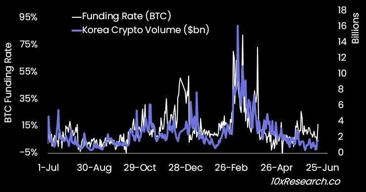 Nghiên cứu 10X: Thị trường giá xuống của Altcoin, thời điểm khó khăn cho các nhà giao dịch